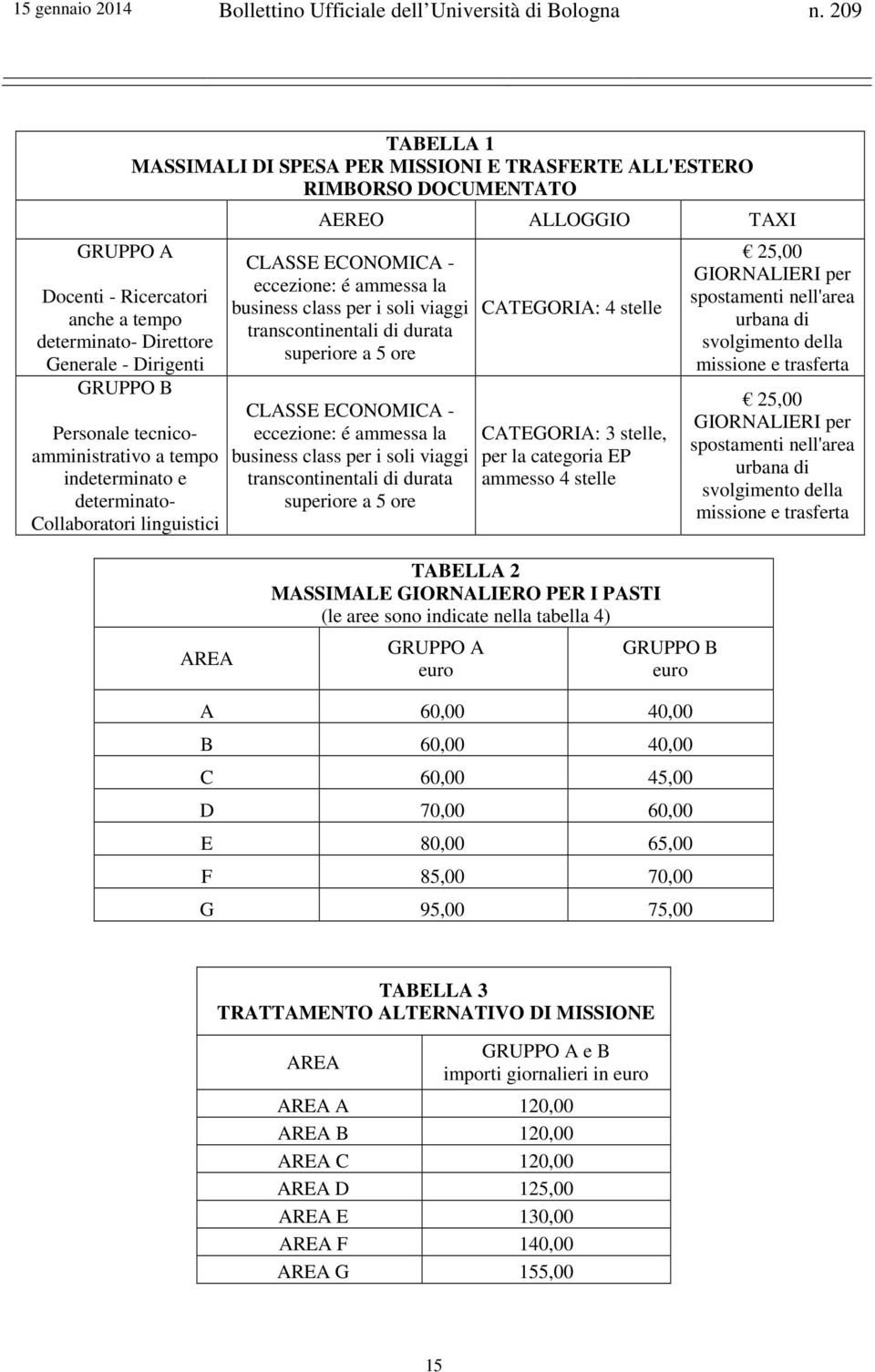 di durata superiore a 5 ore CLASSE ECONOMICA - eccezione: é ammessa la business class per i soli viaggi transcontinentali di durata superiore a 5 ore CATEGORIA: 4 stelle CATEGORIA: 3 stelle, per la