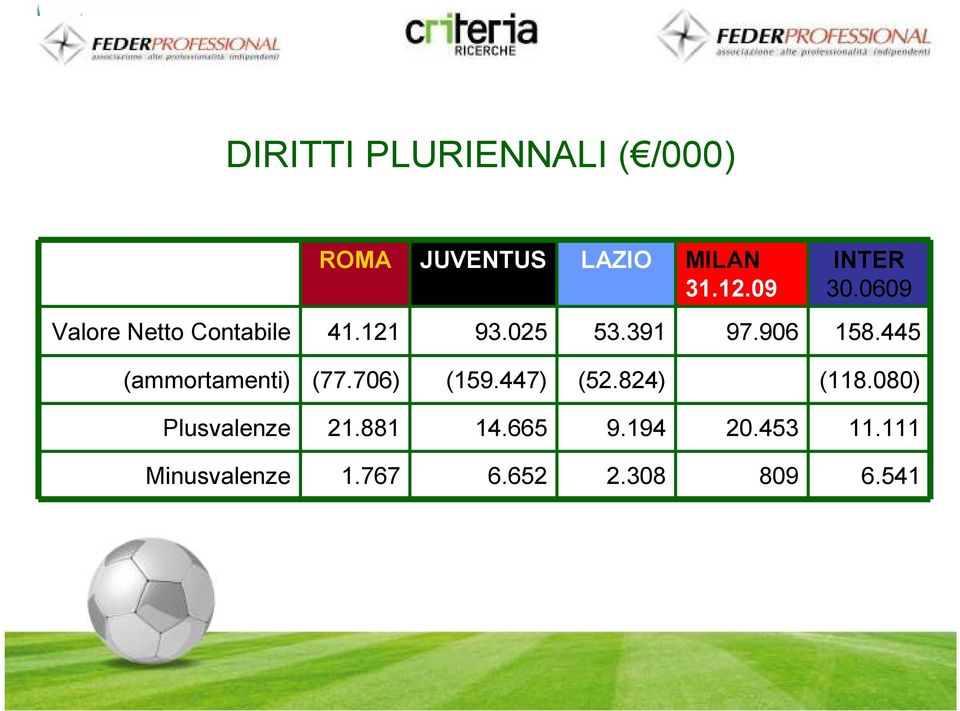 906 158.445 (ammortamenti) (77.706) (159.447) (52.824) (118.