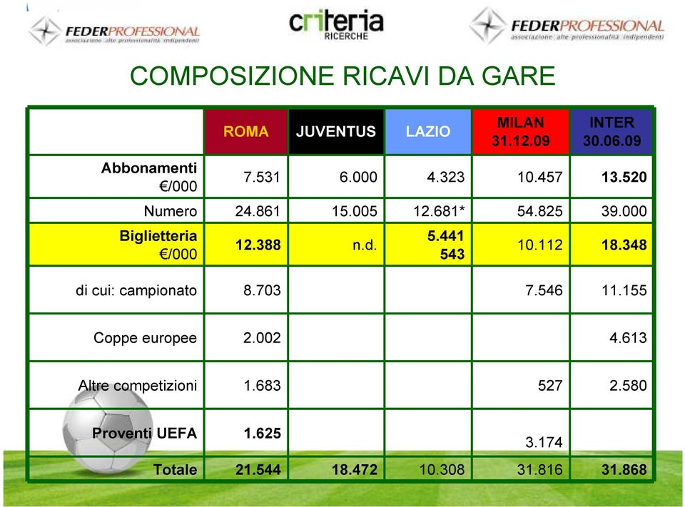 388 n.d. 5.441 543 10.112 18.348 di cui: campionato 8.703 7.546 11.155 Coppe europee 2.002 4.