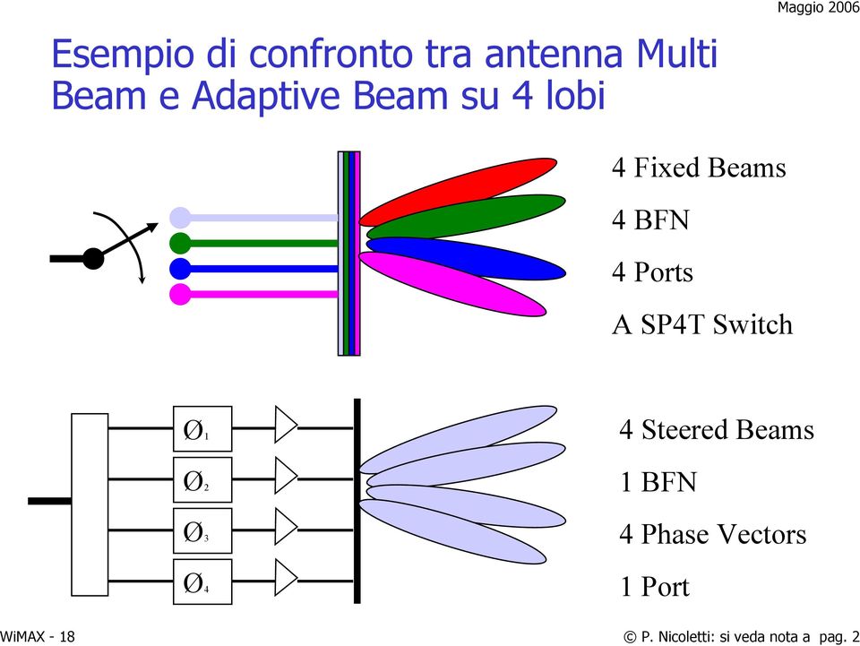 SP4T Switch Ø1 Ø2 Ø3 Ø4 4 Steered Beams 1 BFN 4 Phase