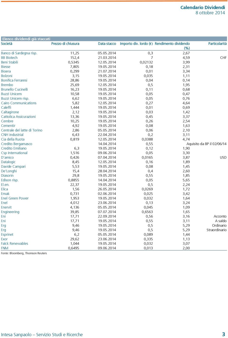 05.2014 0,5 1,95 Brunello Cucinelli 16,23 19.05.2014 0,11 0,68 Buzzi Unicem 10,58 19.05.2014 0,05 0,47 Buzzi Unicem risp. 6,62 19.05.2014 0,05 0,76 Cairo Communications 5,82 12.05.2014 0,27 4,64 Caleffi 1,444 19.