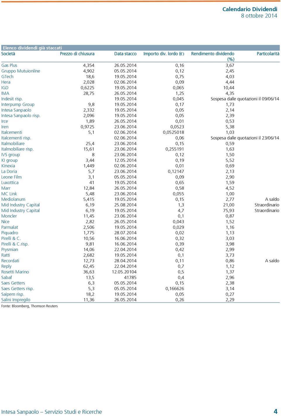 05.2014 0,05 2,14 Intesa Sanpaolo risp. 2,096 19.05.2014 0,05 2,39 Irce 1,89 26.05.2014 0,01 0,53 Iren 0,9725 23.06.2014 0,0523 5,38 Italcementi 5,1 02.06.2014 0,0525018 1,03 Italcementi risp. 02.06.2014 0,06 Sospesa dalle quotazioni il 23/06/14 Italmobiliare 25,4 23.