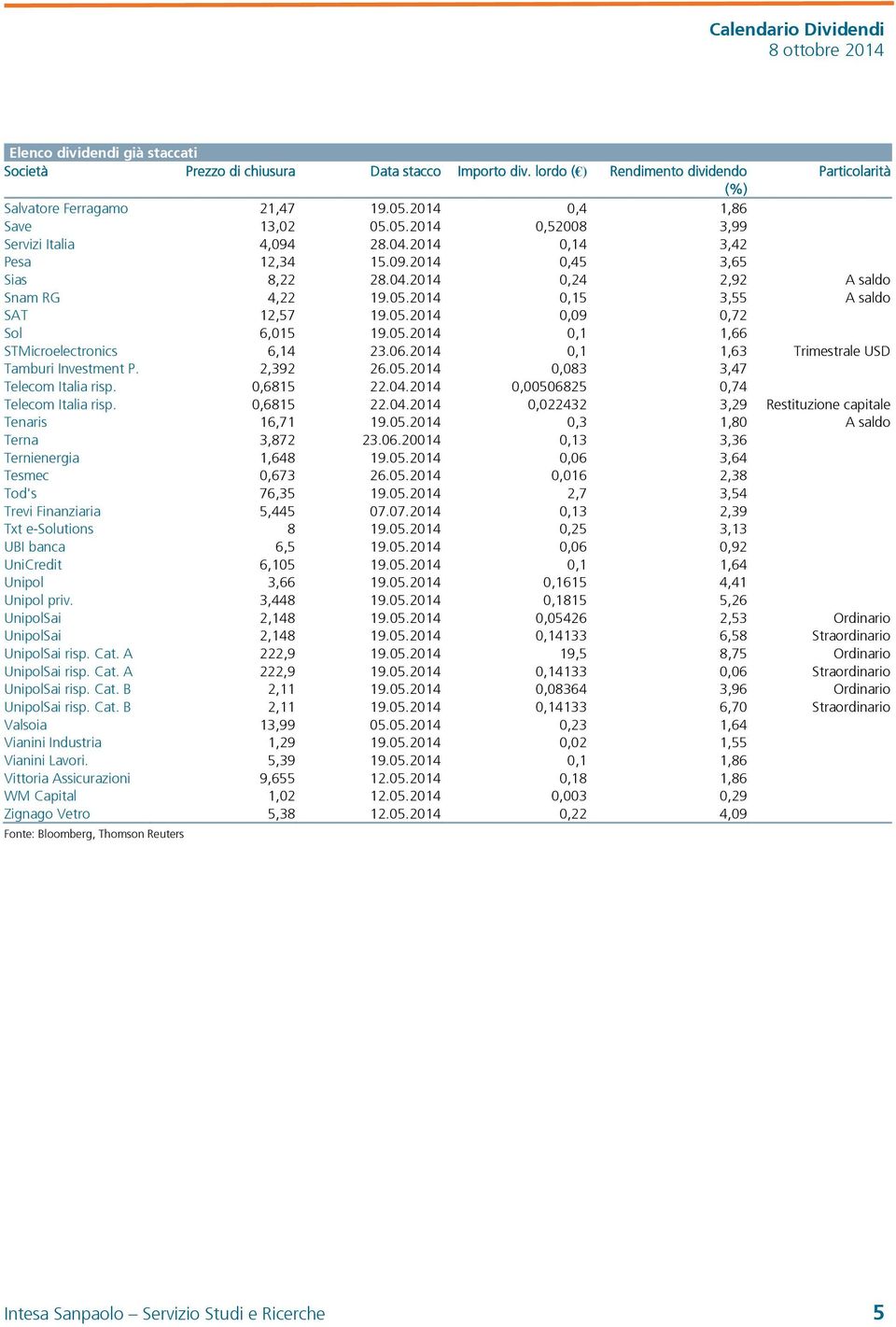 06.2014 0,1 1,63 Trimestrale USD Tamburi Investment P. 2,392 26.05.2014 0,083 3,47 Telecom Italia risp. 0,6815 22.04.2014 0,00506825 0,74 Telecom Italia risp. 0,6815 22.04.2014 0,022432 3,29 Restituzione capitale Tenaris 16,71 19.