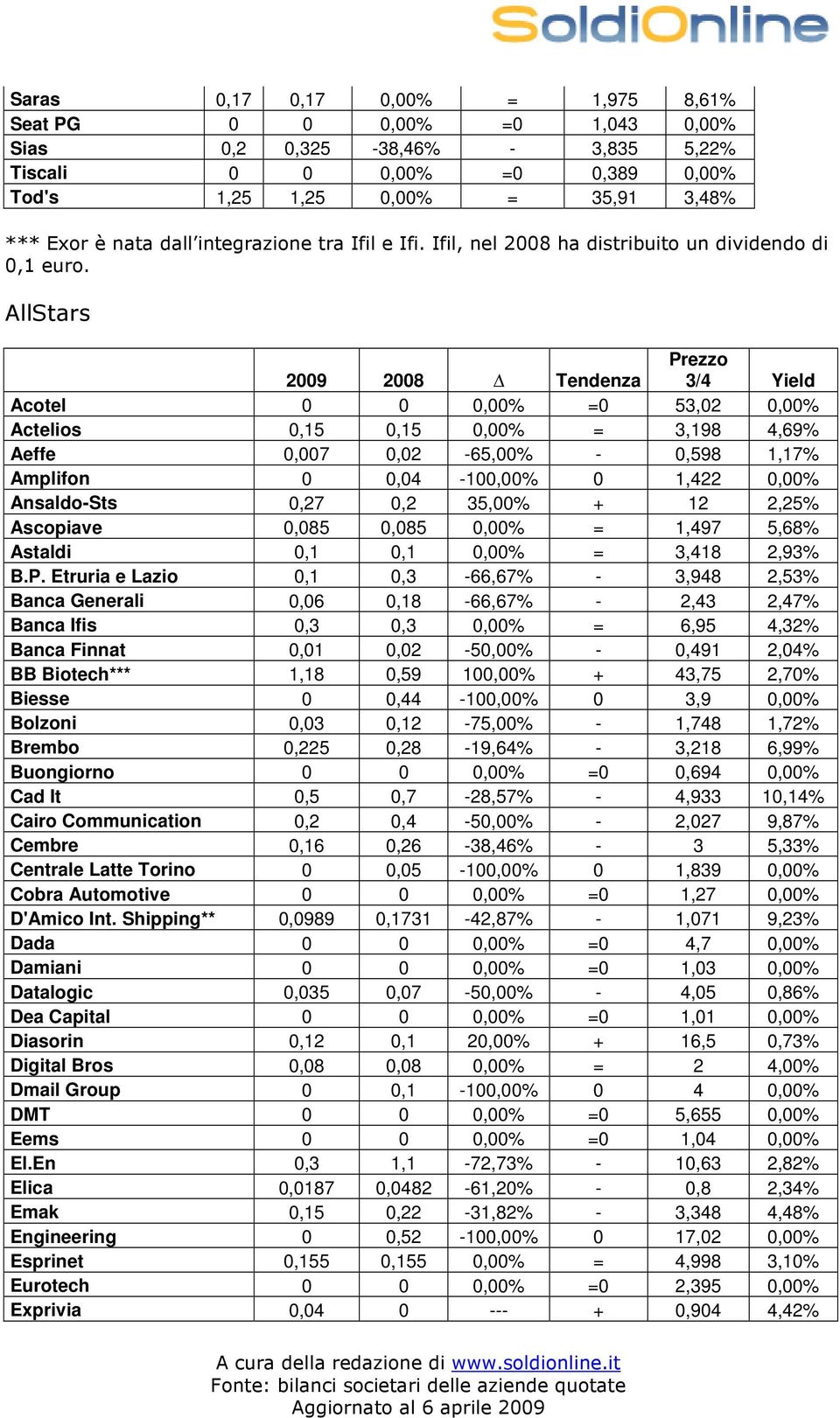 AllStars 2009 2008 Tendenza Prezzo 3/4 Yield Acotel 0 0 0,00% =0 53,02 0,00% Actelios 0,15 0,15 0,00% = 3,198 4,69% Aeffe 0,007 0,02-65,00% - 0,598 1,17% Amplifon 0 0,04-100,00% 0 1,422 0,00%