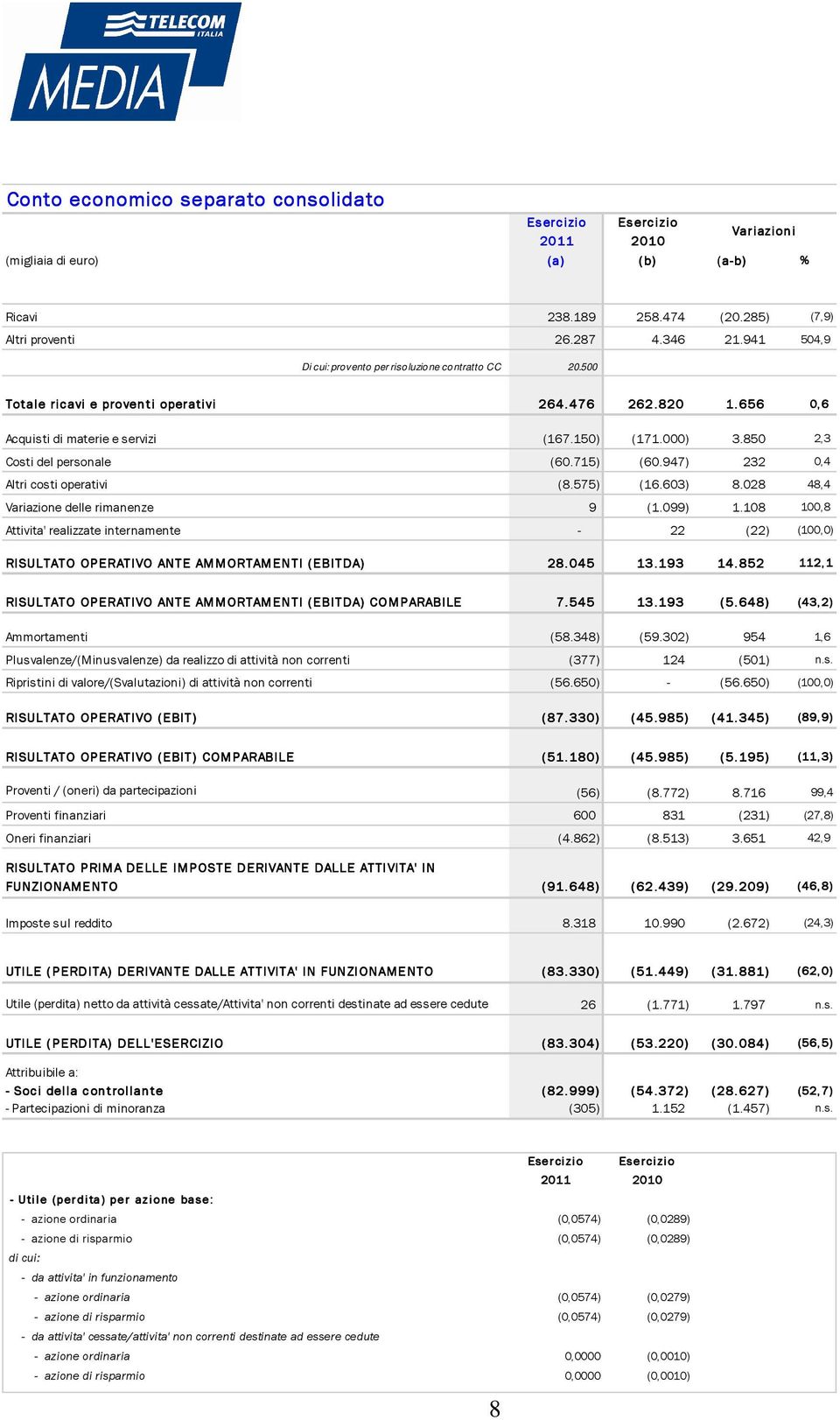 850 2,3 Costi del personale (60.715) (60.947) 232 0,4 Altri costi operativi (8.575) (16.603) 8.028 48,4 Variazione delle rimanenze 9 (1.099) 1.