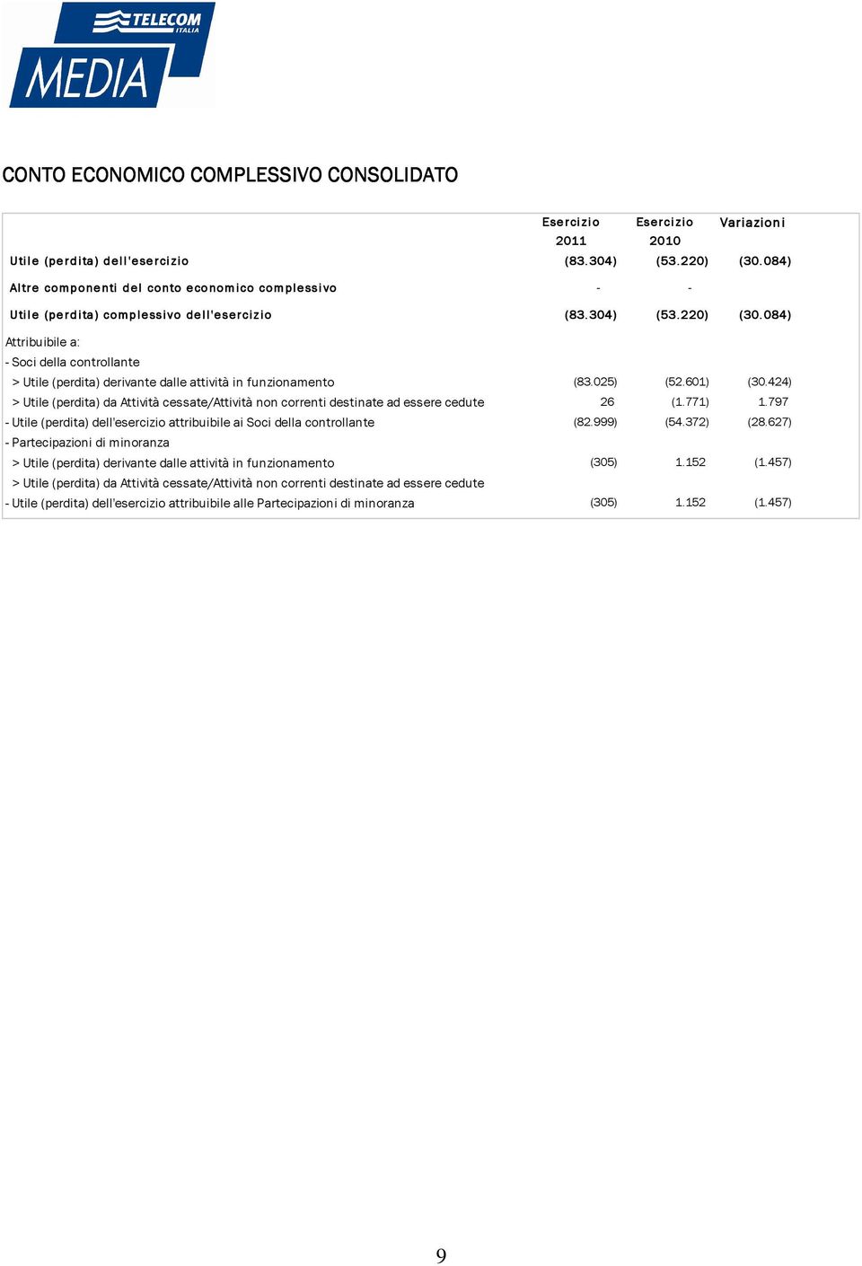 084) Attribuibile a: - Soci della controllante > Utile (perdita) derivante dalle attività in funzionamento (83.025) (52.601) (30.