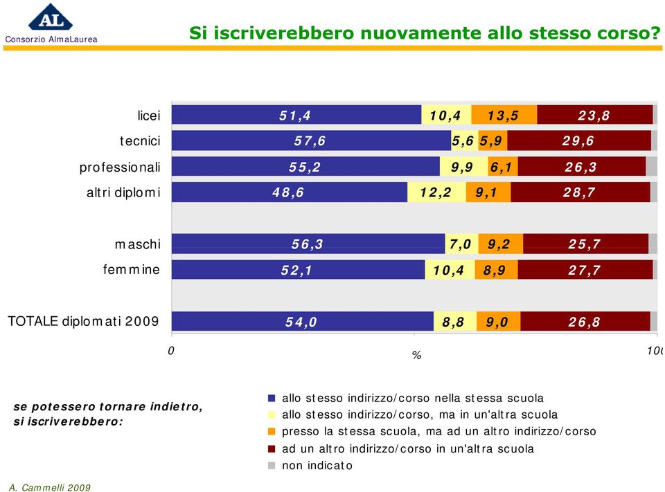 9,2 25,7 femmine 52,1 10,4 8,9 27,7 TOTALE diplomati 2009 54,0 8,8 9,0 26,8 0 % 100 se potessero tornare indietro, si