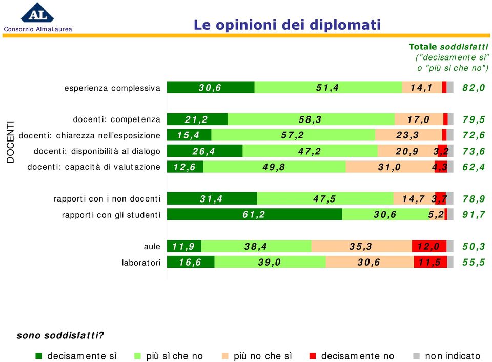 31,0 4,3 79,5 72,6 73,6 62,4 rapporti con i non docenti 31,4 47,5 14,7 3,7 78,9 rapporti con gli studenti 61,2 30,6 5,2 91,7 aule 11,9 38,4 35,3 12,0 50,3 laboratori