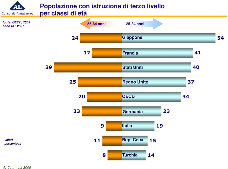 età 55-64 anni 25-34 anni 24 Giappone 54 17 Francia 41 39 Stati