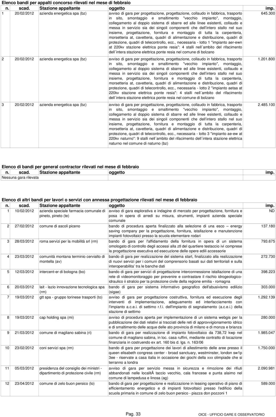 , necessaria - lotto 1 "impianto aer-ewn at 220kv stazione elettrica ponte resia": 4 stalli nell ambito del rifacimento dell intera stazione elettrica ponte resia nel comune di bolzano 2 20/02/2012