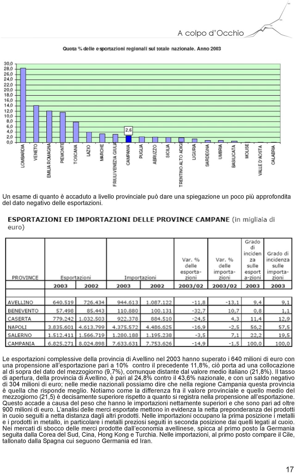 collocazione al di sopra del dato del mezzogiorno (9,7%), comunque distante dal valore medio italiano (21,8%).