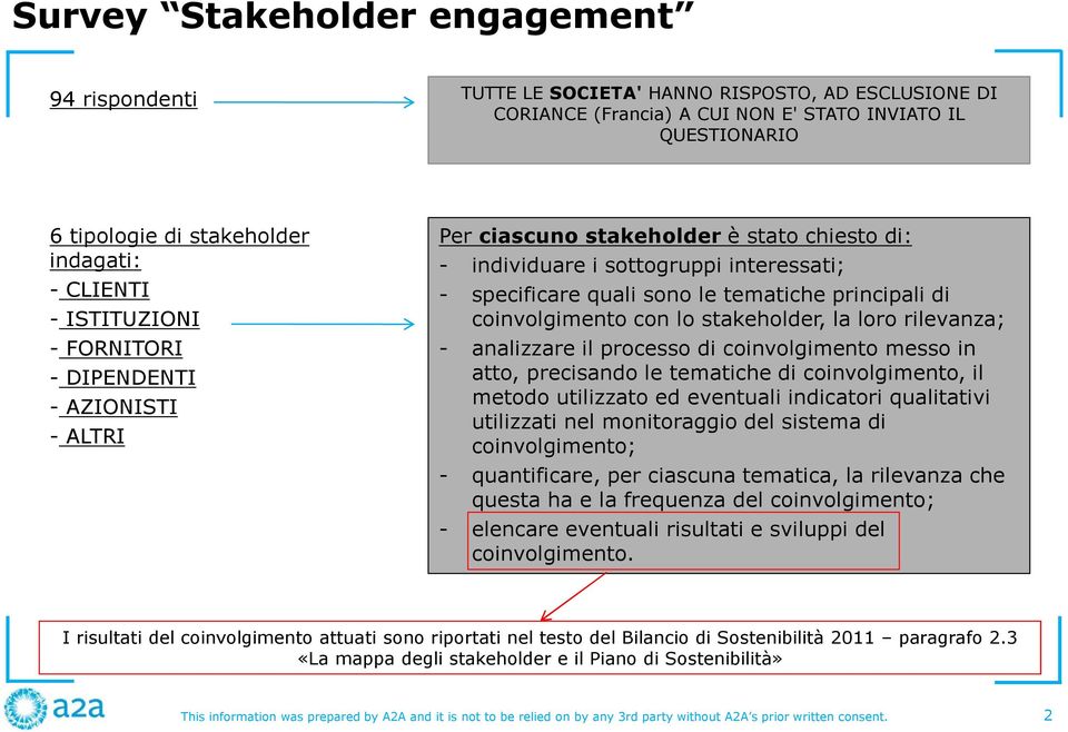 principali di coinvolgimento con lo stakeholder, la loro rilevanza; - analizzare il processo di coinvolgimento messo in atto, precisando le tematiche di coinvolgimento, il metodo utilizzato ed