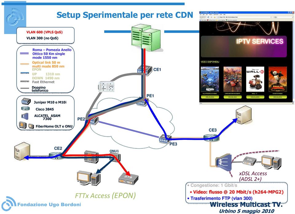 Juniper M10 e M10i PE1 CE1 Cisco 3845 ALCATEL ASAM 7300 PE2 FiberHome OLT e ONU CE3 CE2 ONU1 PE3 FTTx Access