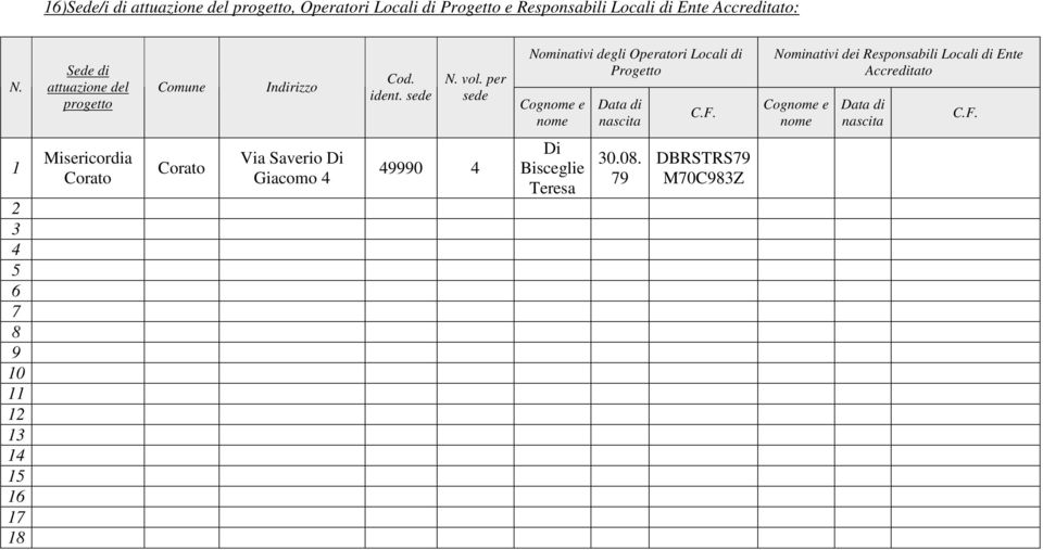 per sede Nominativi degli Operatori Locali di Progetto Cognome e nome Data di nascita C.F.