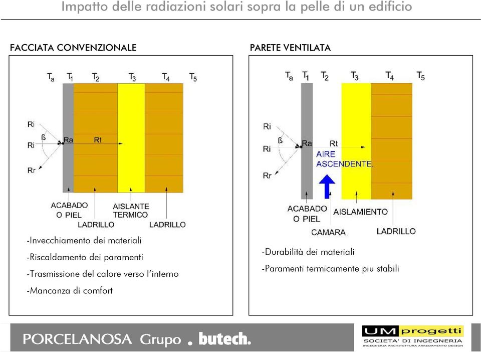 -Riscaldamento dei paramenti -Trasmissione del calore verso l interno