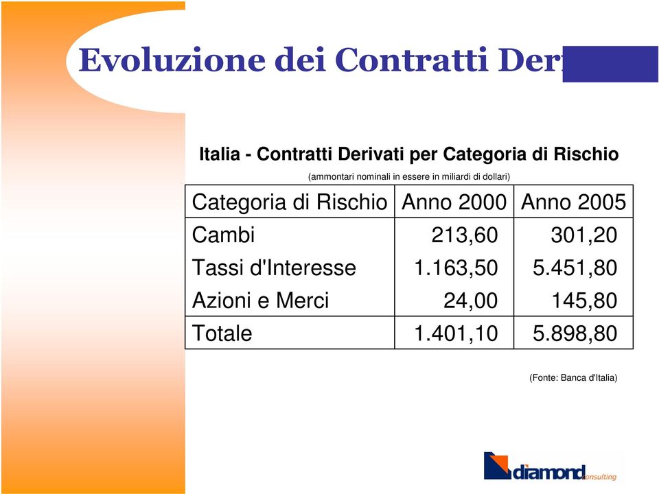 Rischio Anno 2000 Cambi 213,60 Tassi d'interesse 1.