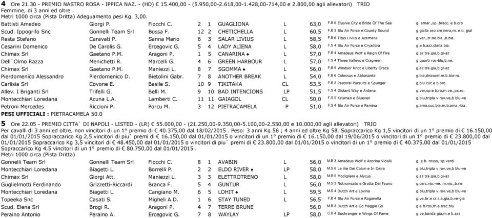 Ippogrifo Snc Gonnelli Team Srl Bossa F. 12 2 CHETICHELLA L 60,5 F.B 3 Blu Air Force e County Sound g.gialla oro cm nera,m. e b. gial Resta Stefano Caravati P. Sanna Mario 6 3 SALAR LIVIUS L 58,5 F.