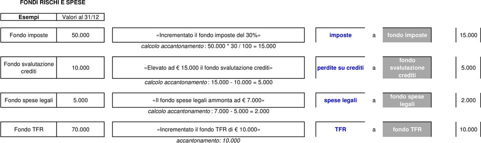 000 il svlutzione crediti» perdite su crediti clcolo ccntonmento : 15.000-10.000 = 5.000 svlutzione crediti 5.