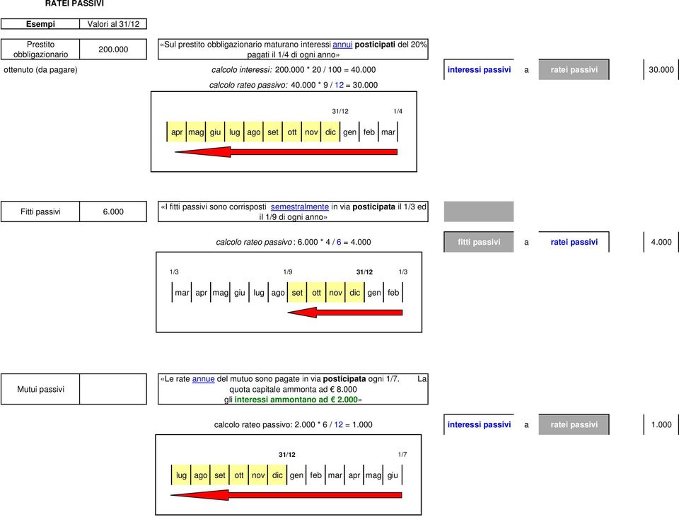 000 «I fitti pssivi sono corrisposti semestrlmente in vi posticipt il 1/3 ed il 1/9 di ogni nno» clcolo rteo pssivo : 6.000 * 4 / 6 = 4.000 fitti pssivi rtei pssivi 4.