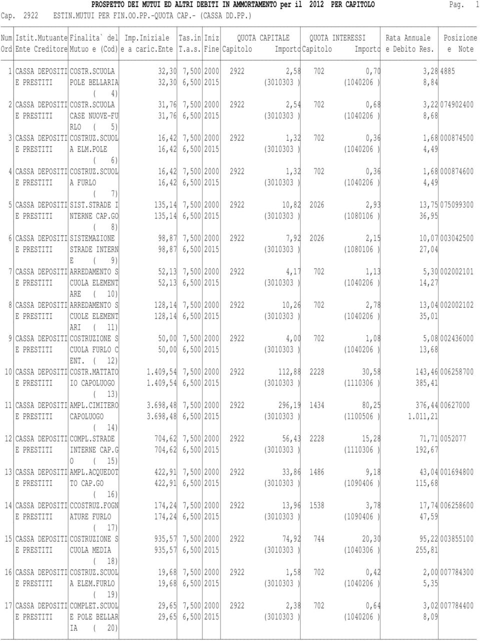 SCUOLA 31,76 7,500 2000 2922 2,54 702 0,68 3,22 074902400 E PRESTITI CASE NUOVE-FU 31,76 6,500 2015 (3010303 ) (1040206 ) 8,68 RLO ( 5) 3 CASSA DEPOSITI COSTRUZ.