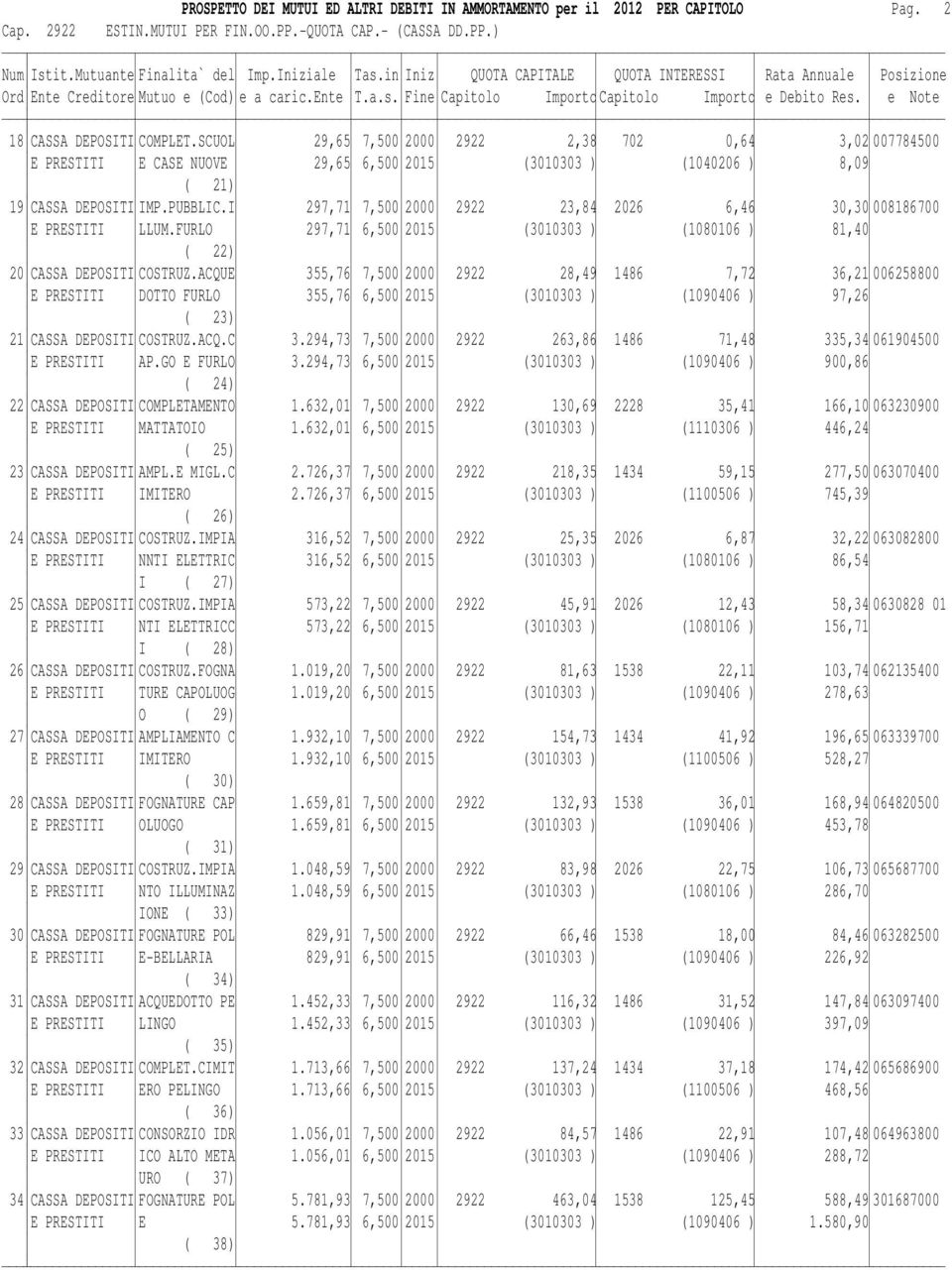 I 297,71 7,500 2000 2922 23,84 2026 6,46 30,30 008186700 E PRESTITI LLUM.FURLO 297,71 6,500 2015 (3010303 ) (1080106 ) 81,40 ( 22) 20 CASSA DEPOSITI COSTRUZ.