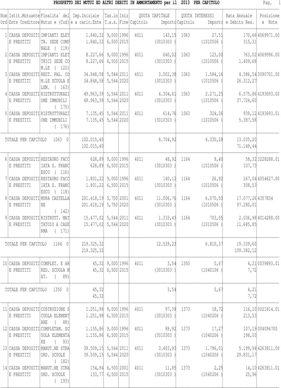 227,66 6,500 2015 (3010303 ) (1010506 ) 1.409,68 M.LE ( 122) 3 CASSA DEPOSITI REST. PAL. CO 34.848,58 5,544 2011 4011 3.002,38 1063 1.584,16 4.586,54 3090701.00 E PRESTITI M.LE SCUOLA E 34.