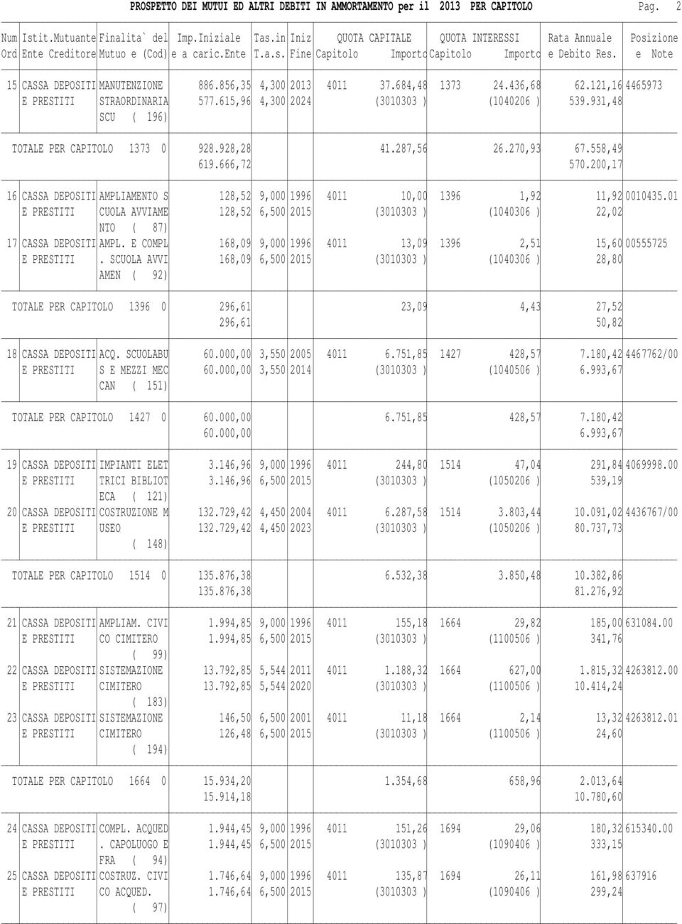 200,17 16 CASSA DEPOSITI AMPLIAMENTO S 128,52 9,000 1996 4011 10,00 1396 1,92 11,92 0010435.01 E PRESTITI CUOLA AVVIAME 128,52 6,500 2015 (3010303 ) (1040306 ) 22,02 NTO ( 87) 17 CASSA DEPOSITI AMPL.