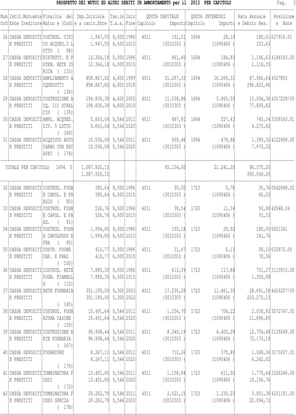 364,18 6,500 2015 (3010303 ) (1090406 ) 2.118,35 RICA ( 133) 28 CASSA DEPOSITI AMPLIAMENTO A 858.867,82 4,850 1999 4011 51.297,33 1694 16.269,31 67.566,64 4327853 E PRESTITI CQUEDOTTI 858.