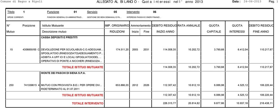 .. 15 4306850/00 C DEVOLUZIONE PER SCUOLABUS-C.O.ADEGUAM... 174.511,20 2003 2031 114.008,35 10.202,72 3.790,68 6.412,04 110.217,67 SPOGLIATOIO (RINEGOZIATO)ADEGUAMENTO P.