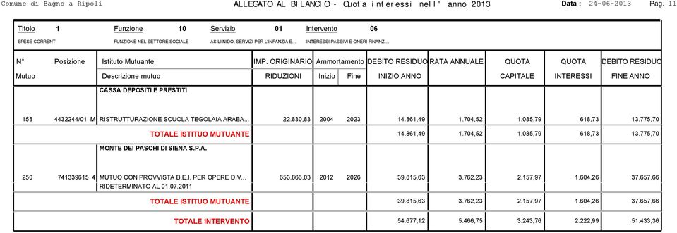 .. 158 4432244/01 M RISTRUTTURAZIONE SCUOLA TEGOLAIA ARABA... 22.830,83 2004 2023 14.861,49 1.704,52 1.085,79 618,73 13.775,70 TOTALE ISTITUO MUTUANTE 14.861,49 1.704,52 1.085,79 618,73 13.775,70 MONTE DEI PASCHI DI SIENA S.