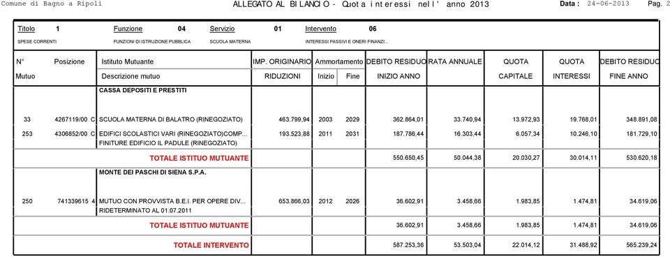 .. 33 4267119/00 C SCUOLA MATERNA DI BALATRO (RINEGOZIATO) 463.799,94 2003 2029 362.864,01 33.740,94 13.972,93 19.768,01 348.891,08 253 4306852/00 C EDIFICI SCOLASTICI VARI (RINEGOZIATO)COMP... 193.