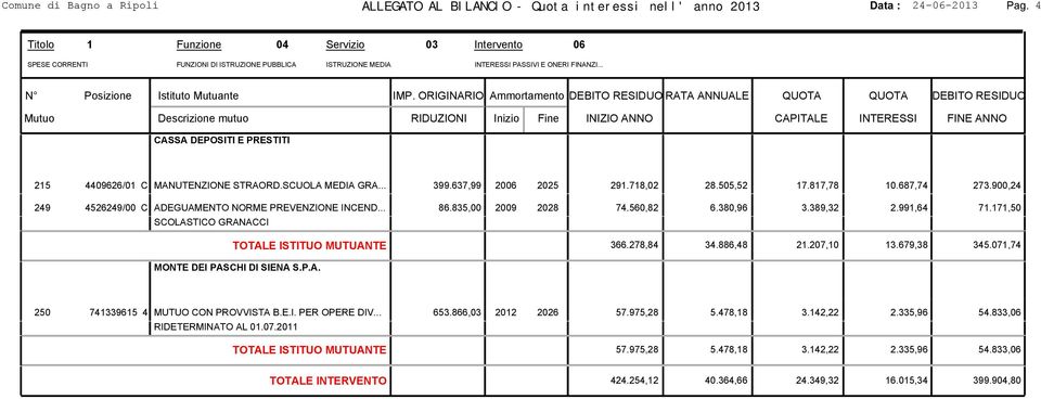 SCUOLA MEDIA GRA... 399.637,99 2006 2025 291.718,02 28.505,52 17.817,78 10.687,74 273.900,24 249 4526249/00 C ADEGUAMENTO NORME PREVENZIONE INCEND... 86.835,00 2009 2028 74.560,82 6.380,96 3.389,32 2.