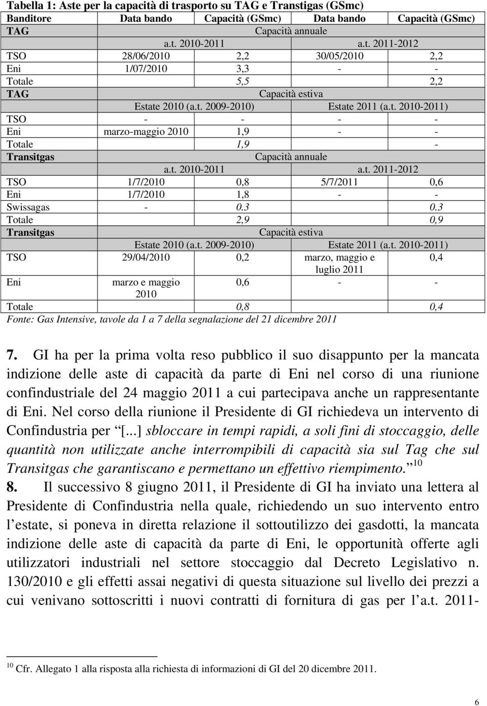 3 0.3 Totale 2,9 0,9 Transitgas Capacità estiva Estate 2010 (a.t. 2009-2010) Estate 2011 (a.t. 2010-2011) TSO 29/04/2010 0,2 marzo, maggio e 0,4 luglio 2011 Eni marzo e maggio 0,6 - - 2010 Totale 0,8 0,4 Fonte: Gas Intensive, tavole da 1 a 7 della segnalazione del 21 dicembre 2011 7.