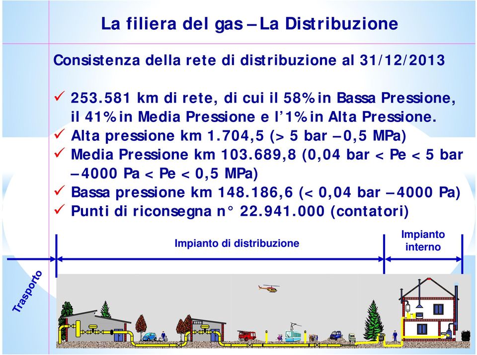 Alta pressione km 1.704,5 (> 5 bar 0,5 MPa) Media Pressione km 103.