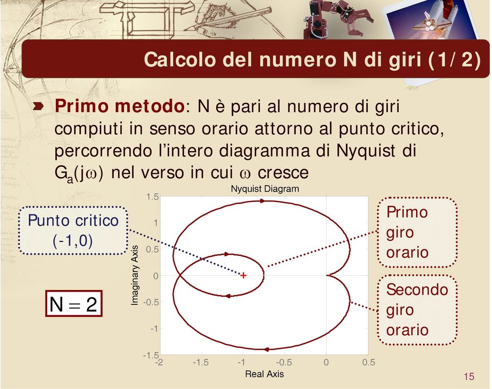 nel verso in cui ω cresce Punto critico (-1,0) N= 2 Imginry Axis 1.5 1 0.5 0-0.