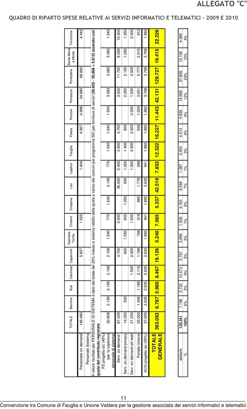 442 Personale Sistema Il valore risultate per PERSONALE DI SISTEMA è dato dal totale del 20% messo a sistema ridotto della quota a carico dei comuni per programma SIC per forniture di servizi (36.