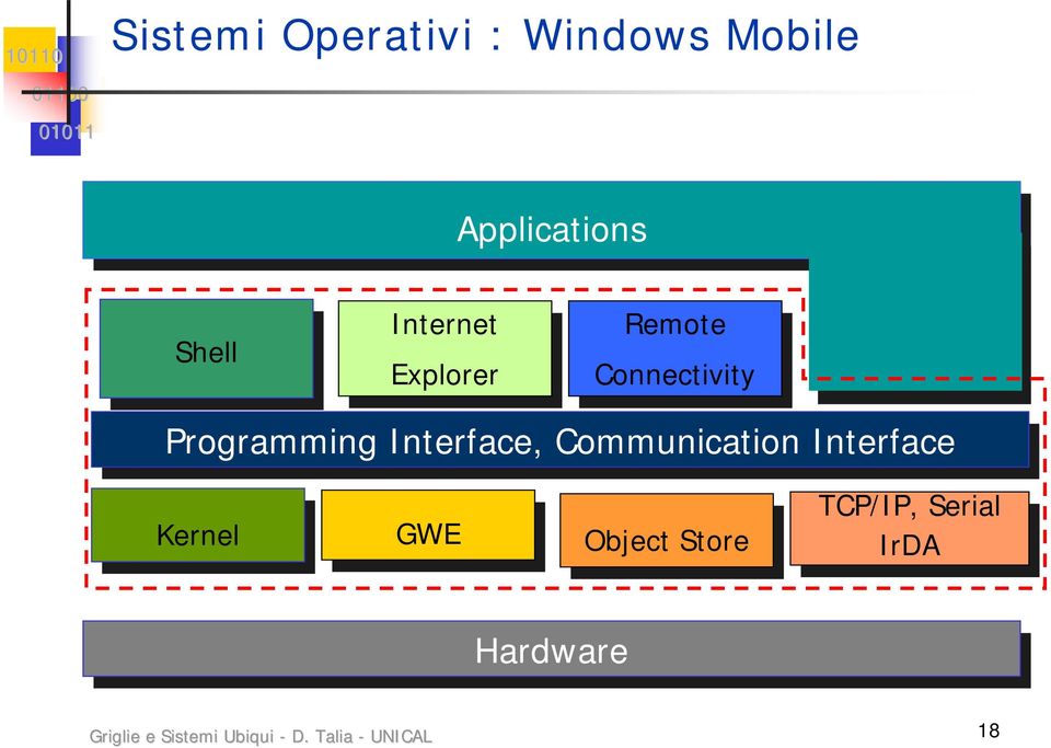 Programming Interface, Communication Interface Object ObjectStore TCP/IP,