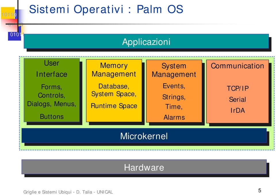 Runtime Space Space System System Management Management Events, Events, Strings, Strings, Time, Time, Alarms Alarms