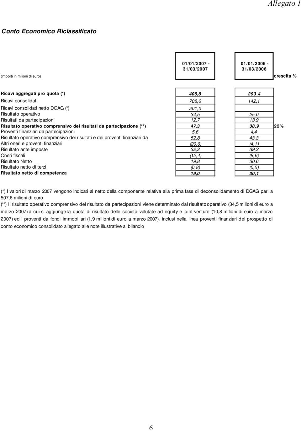 finanziari da partecipazioni 5,6 4,4 Risultato operativo comprensivo dei risultati e dei proventi finanziari da 52,8 43,3 Altri oneri e proventi finanziari (20,6) (4,1) Risultato ante imposte 32,2