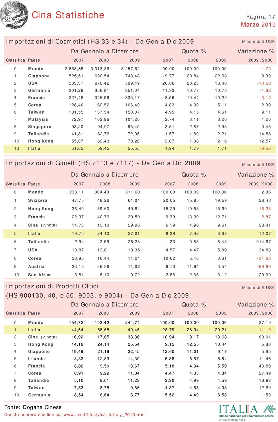 nota),,,....,,,....,,,....,,,.... Corea,,,... -. Austria,,,... -. Sud Africa,,,.... Importazioni di Prodotti Ottici (HS,, e,, e ) - Da Gen a Dic Classifica Paese /,,,.,,,... -. (v.