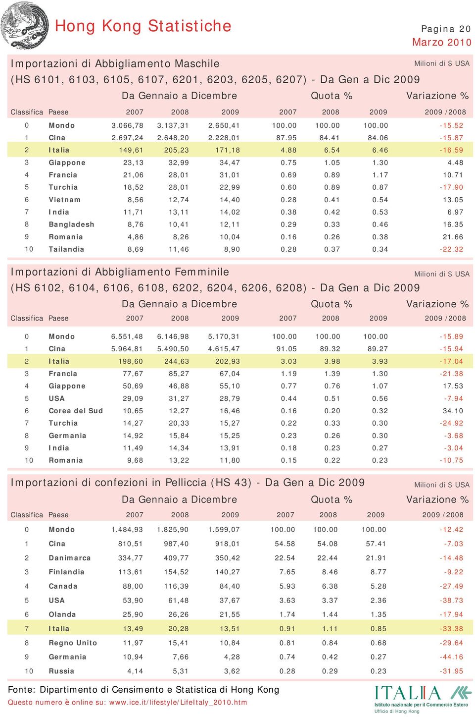 ... Turchia,,,... -. Germania,,,... -. India,,,... -. Romania,,,... -. Importazioni di confezioni in Pelliccia (HS ) - Da Gen a Dic Classifica Paese /.,.,., -.,,,... -. Danimarca,,,... -. Finlandia,,,.