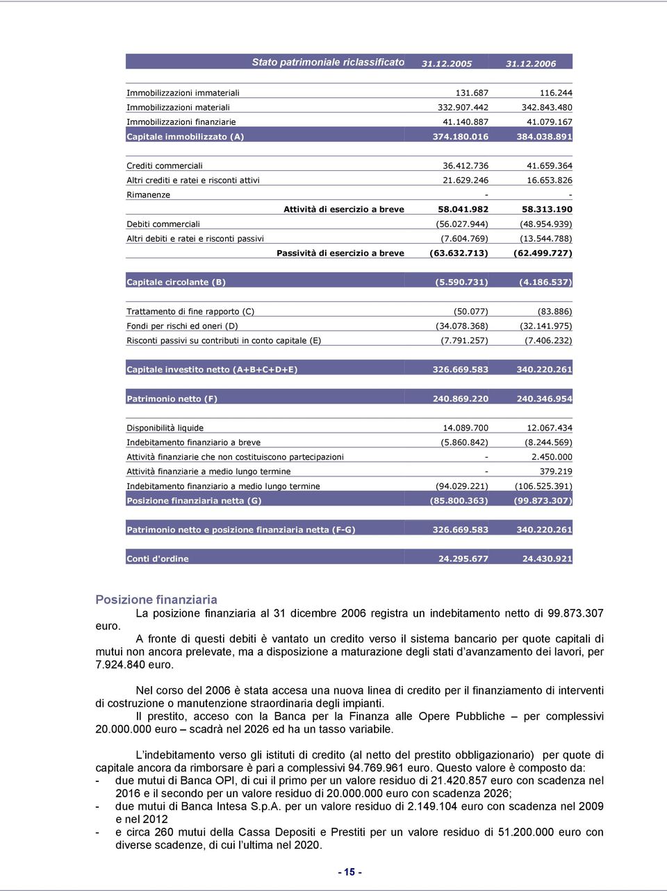 826 Rimanenze - - Attività di esercizio a breve 58.041.982 58.313.190 Debiti commerciali (56.027.944) (48.954.939) Altri debiti e ratei e risconti passivi (7.604.769) (13.544.