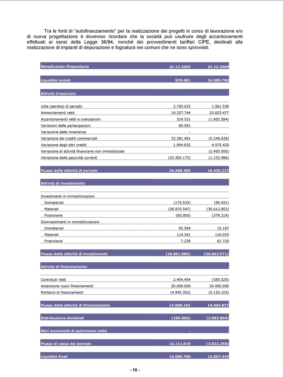 Rendiconto finanziario 31.12.2005 31.12.2006 Liquidità iniziali 978.681 14.089.700 Attività d'esercizio Utile (perdita) di periodo 2.765.033 1.561.538 Ammortamenti netti 19.257.744 20.625.