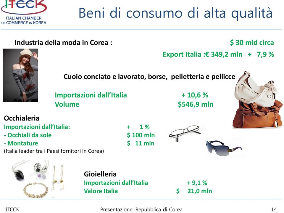 mln Importazioni dall Italia: + 1 % -Occhialidasole $ 100 mln - Montature $ 11 mln (Italia leader tra i Paesi