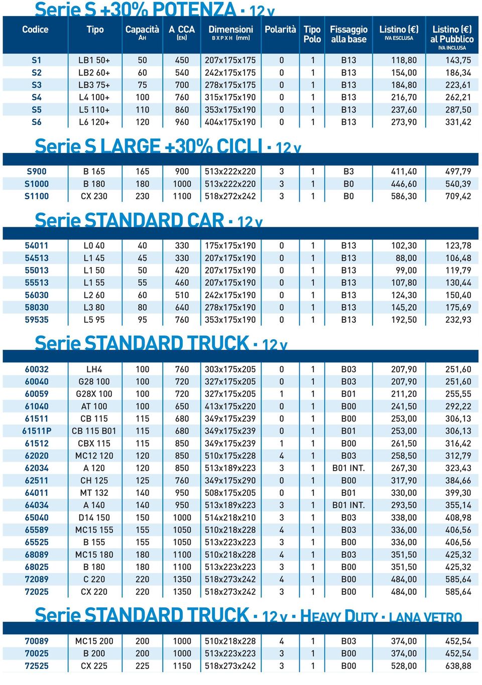 165 900 513x222x220 3 1 B3 411,40 497,79 S1000 B 180 180 1000 513x222x220 3 1 B0 446,60 540,39 S1100 CX 230 230 1100 518x272x242 3 1 B0 586,30 709,42 Serie STANDARD CAR 12 v 54011 L0 40 40 330