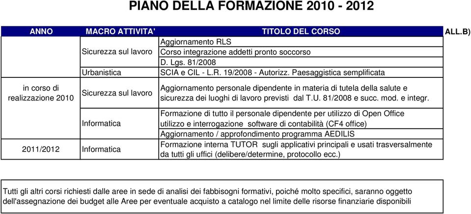 Paesaggistica semplificata in corso di realizzazione 2010 Sicurezza sul lavoro Aggiornamento personale dipendente in materia di tutela della salute e sicurezza dei luoghi di lavoro previsti dal T.U.