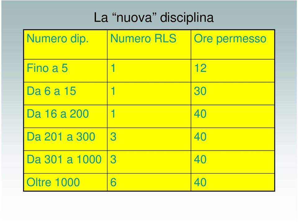 Da 6 a 15 1 30 Da 16 a 200 1 40 Da 201