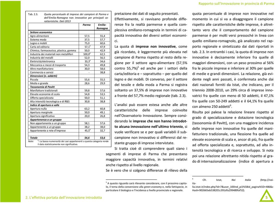 42,9 Industria dei materiali non metalliferi 100,0 a 62,5 Industria del metalli 52,0 56,5 Elettricità/elettronica 33,3 a 34,6 Meccanica e mezzi di trasporto 54,3 49,8 Altro manifatturiero 30,0 58,6