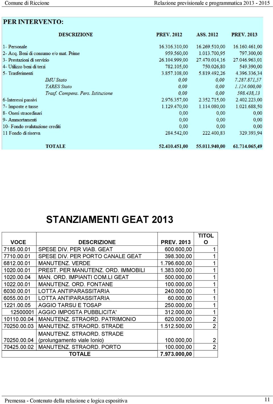 000,00 1 6055.00.01 LOTTA ANTIPARASSITARIA 60.000,00 1 1221.00.05 AGGIO TARSU E TOSAP 250.000,00 1 12500001 AGGIO IMPOSTA PUBBLICITA' 312.000,00 1 10110.00.04 MANUTENZ. STRAORD. PATRIMONIO 620.