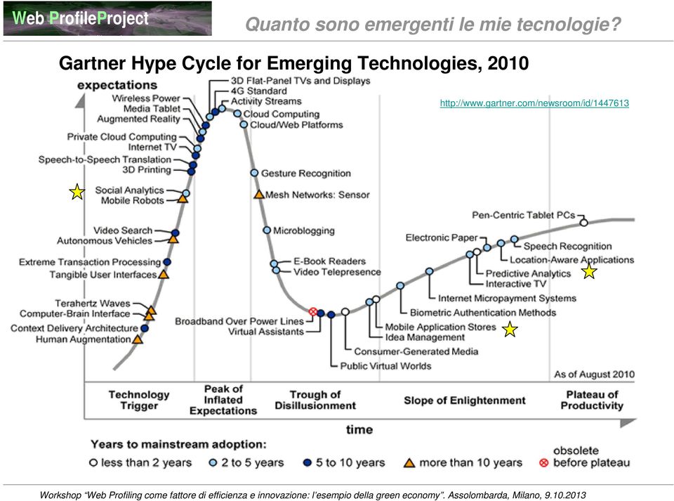 Gartner Hype Cycle for Emerging